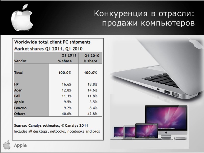 Конкуренция в отрасли: продажи компьютеров Apple